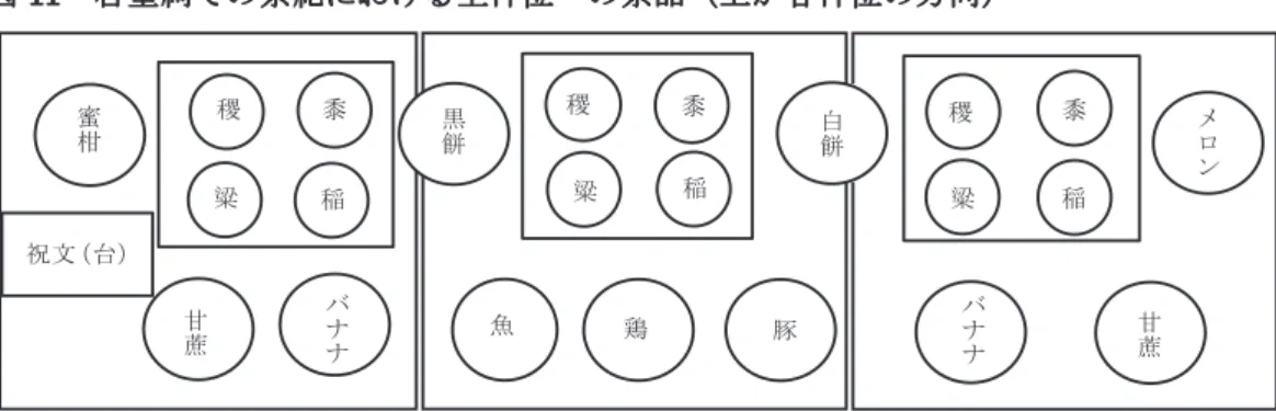 図 11 啓聖祠での祭祀における全神位への祭品（上が各神位の方向） 筆者作成（啓聖祠での祭祀の中で各神位前に献じられる爵は除いている） （３）啓聖祠および大成殿における祭祀の次第・役割分担・祝文  現在の啓聖祠および大成殿での祭祀の次第・役割分担を、表３～６に示した。まずは、 啓聖祠での祭祀からその内容を確認していくことにしよう。 表３  啓聖祠における祭祀の次第 出典：久米崇聖会の諸資料ならびにフィールドワークの内容をもとに筆者作成 表３で整理したように、啓聖祠での祭祀の次第は、就位、迎神、進饌、上香、初