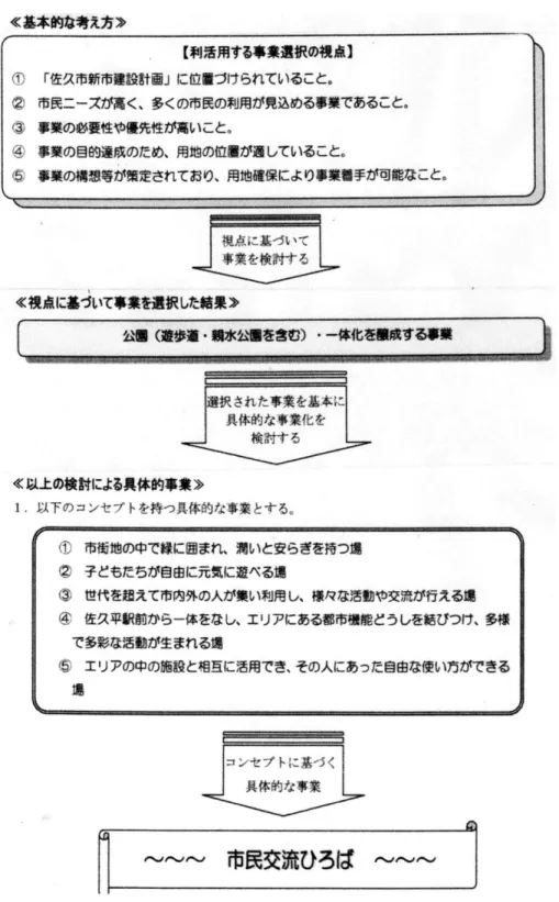 図 1  佐久市総合文化会館に係る用地の中止による利活用案決定プロセス 