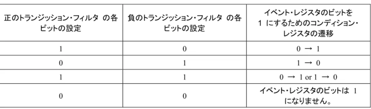 表   3.3  トランジッション・フィルタとイベント・レジスタの遷移  正のトランジッション・フィルタ  の各 ビットの設定  負のトランジッション・フィルタ  の各ビットの設定  イベント・レジスタのビットを  1  にするためのコンディション・  レジスタの遷移  1 0  0 →  1  0 1  1 →  0  1 1  0 →  1 or 1  →  0  0 0  イベント・レジスタのビットは  1  になりません。  トランジッション・フィルタ・レジスタは， :STATus:PRESet  