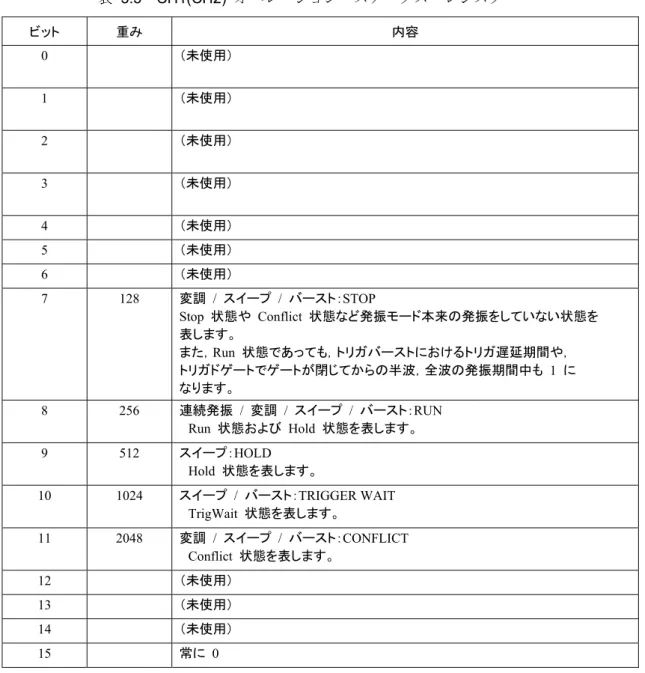 表   3.5  CH1(CH2)  オペレーション・ステータス・レジスタ  ビット 重み 内容 0   （未使用）  1   （未使用） 2   （未使用）  3   （未使用） 4   （未使用） 5   （未使用） 6   （未使用）  7 128  変調  /  スイープ  /  バースト：STOP  Stop  状態や  Conflict  状態など発振モード本来の発振をしていない状態を  表します。  また，Run  状態であっても，トリガバーストにおけるトリガ遅延期間や，  トリガドゲートでゲ