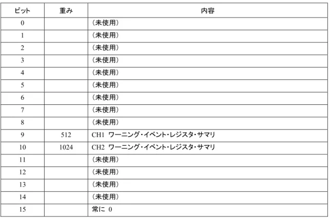 表  3.7  ワーニング・イベント・レジスタ  ビット  重み  内容  0   （未使用） 1   （未使用）  2   （未使用） 3   （未使用） 4   （未使用）  5   （未使用） 6   （未使用） 7   （未使用）  8   （未使用）  9 512  CH1  ワーニング・イベント・レジスタ・サマリ 10 1024  CH2  ワーニング・イベント・レジスタ・サマリ 11   （未使用）  12   （未使用） 13   （未使用） 14   （未使用）  15   常に  0 