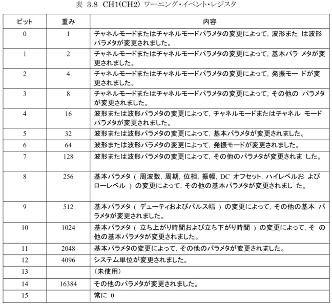 表 3.8  CH1(CH2)  ワーニング・イベント・レジスタ  ビット 重み 内容 0 1  チャネルモードまたはチャネルモードパラメタの変更によって，波形また   は波形 パラメタが変更されました。 1 2  チャネルモードまたはチャネルモードパラメタの変更によって，基本パラ  メタが変 更されました。  2 4  チャネルモードまたはチャネルモードパラメタの変更によって，発振モー  ドが変 更されました。  3 8  チャネルモードまたはチャネルモードパラメタの変更によって，その他の  パラメタ が