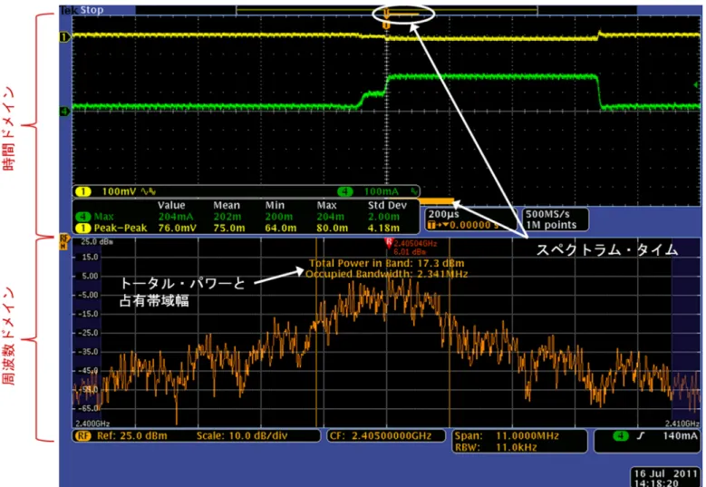 図 図 図 図 4.4. 4.     時間ドメインと周波数ドメインを同時に表示。時間ドメインの画面上に表示される「スペクトラム・タイム」と呼ばれるオレンジ色のバーの 4