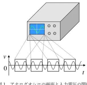 図 1  アナログオシロの画面と入力電圧の関係    図 1 はアナログオシロにおいて、入力電圧と画面の関係を示したものである。画面には 周期的に変化する波形が何回も重ね書きされる。以下のようなアルゴリズムで描く。  1