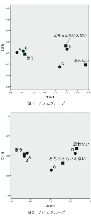 図 1　Ｖ32 とグループ