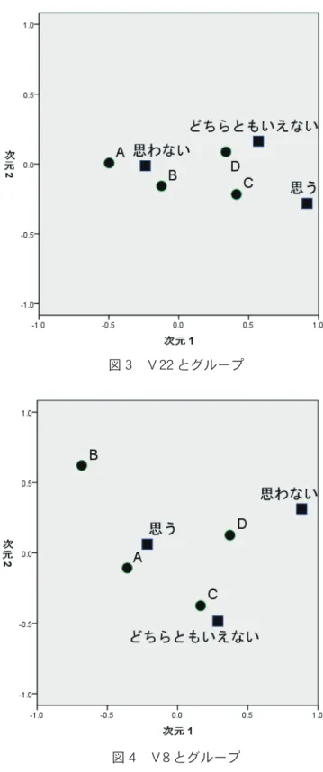 図 3　Ｖ22 とグループ