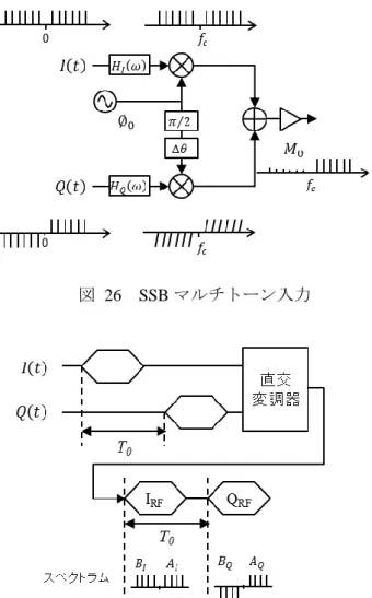 図  26  SSB マルチトーン入力  図  27  時間シフトしたマルチトーン入力  このように、I 信号経路特性、Q 信号経路特性が正負 の周波数で完全に分離して数式表現でき、キャリヤ 位相誤差も含まれている。これらの式から、IQ イン バランスとキャリヤ位相誤差を同定することが可能 となる。詳細は参考文献[14]を参照頂きたいが、これ らの式から、キャリヤ位相誤差は、正負の周波数全 体に亘る位相オフセットであり、IQ 経路のミスマッ チは、DC 対称になっていることがわかる。このよう な、各々の劣化