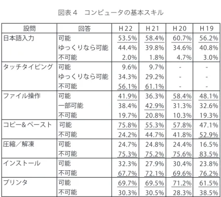 図表 4　コンピュータの基本スキル 　これらの結果より、基本的なスキルについてはおおよそ身についた状態で大 学に入学する学生が多いことがわかるが、圧縮／解凍やソフトウェアのインス トールなど必要に迫られなければ行うことのない操作については多数の学生が 未経験であり、自信を持ってタッチタイピングを行える学生も少ないことがう かがえる。なお、平成 22 年度の調査でコピー &amp; ペーストについて可能と回答 した学生の割合が突出して高くなっているのは、アンケートの設問にペースト について「貼り付け操作のこと