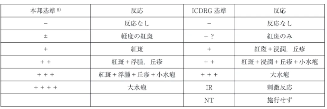 表 4 判定基準 反応ICDRG基準反応本邦基準6） 反応なし－反応なし－ 紅斑のみ＋？軽度の紅斑± 紅斑＋浸潤，丘疹＋紅斑＋ 紅斑＋浸潤＋丘疹＋小水疱＋＋紅斑＋浮腫，丘疹＋＋ 大水疱＋＋＋紅斑＋浮腫＋丘疹＋小水疱＋＋＋ 刺激反応IR大水疱＋＋＋＋ 施行せずNT　 ＋＋以上を陽性反応とする ＋以上を陽性反応とする 表 5 パッチテストの解釈 1） 偽陰性反応偽陽性反応 1）十分に被疑物質が浸透しなかった場合1）貼布濃度が高すぎた場合 a）貼布濃度が低すぎた場合2）被疑物質に不純物が混ざっていた場合 b）被疑