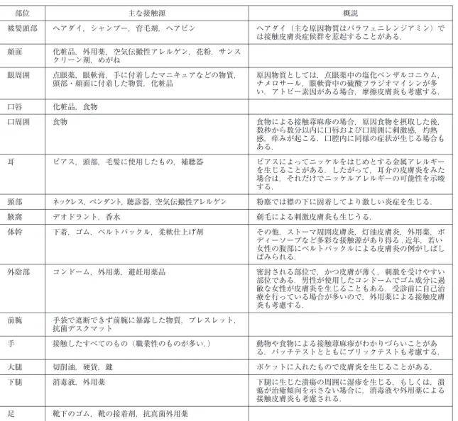 表 6 部位とおもな接触源 概説主な接触源部位 ヘアダイ（主な原因物質はパラフェニレンジアミン）で は接触皮膚炎症候群を惹起することがある．ヘアダイ，シャンプー，育毛剤，ヘアピン被髪頭部 化粧品，外用薬，空気伝搬性アレルゲン，花粉，サンス クリーン剤，めがね顔面 原因物質としては，点眼薬中の塩化ベンザルコニウム， チメロサール，眼軟膏中の硫酸フラジオマイシンが多 い．アトピー素因がある場合，摩擦皮膚炎も考慮する．点眼薬，眼軟膏，手に付着したマニキュアなどの物質，頭部・顔面に付着した物質，化粧品眼周囲 化粧品