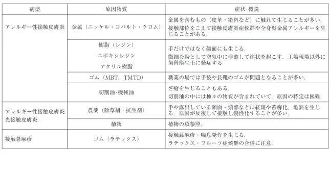 表 7 職業性接触皮膚炎　部位・症状・原因 症状･概説原因物質病型 金属を含むもの（皮革・塗料など）に触れて生じることが多い． 接触部位をこえて接触皮膚炎症候群や全身型金属アレルギーを生 じることがある．金属（ニッケル・コバルト・クロム）アレルギー性接触皮膚炎 手だけではなく顔面にも生じる． 微細な粉として空気中に浮遊して症状を起こす．工場現場以外に 歯科衛生士に発症する樹脂（レジン）エポキシレジン アクリル樹脂 職業の場では手袋や長靴のゴムが問題となることが多い．ゴム（MBT，TMTD） ざ瘡を生じること