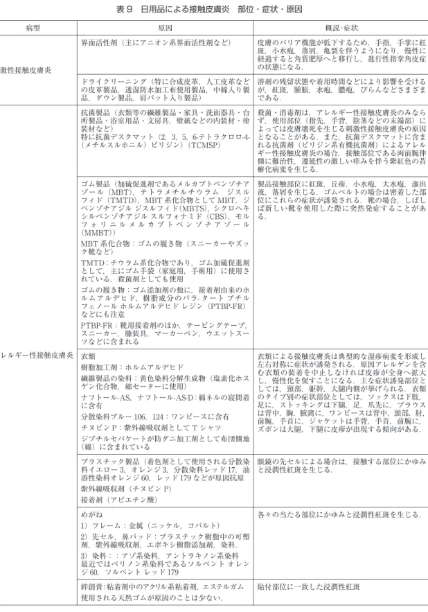表 9 日用品による接触皮膚炎　部位・症状・原因 概説･症状原因病型 皮膚のバリア機能が低下するため，手指，手掌に紅 斑，小水疱，落屑，亀裂を伴うようになり，慢性に 経過すると角質肥厚へと移行し，進行性指掌角皮症 の状態になる．界面活性剤（主にアニオン系界面活性剤など） 刺激性接触皮膚炎 溶剤の残留状態や着用時間などにより影響を受ける が，紅斑，腫脹，水疱，膿疱，びらんなどさまざま である．ドライクリーニング（特に合成皮革，人工皮革などの皮革製品，透湿防水加工布使用製品，中綿入り製品，ダウン製品，肩パット入