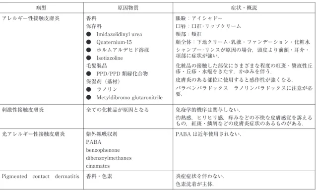 表 10 化粧品による接触皮膚炎　部位･ 症状・原因 症状・概説原因物質病型 眼瞼：アイシャドー香料アレルギー性接触皮膚炎 口唇：口紅･リップクリーム保存料 頬部：頬紅