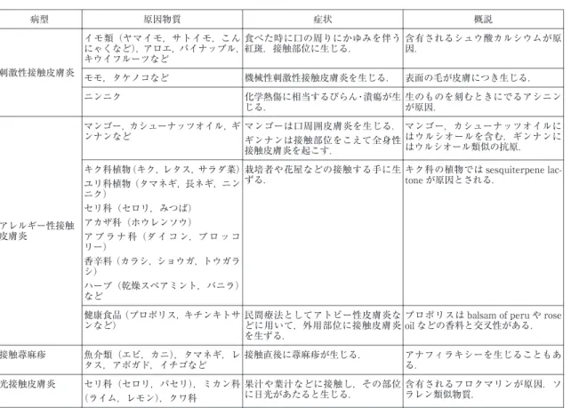 表 11 食物による接触皮膚炎　部位･ 症状・原因 概説症状原因物質病型 含有されるシュウ酸カルシウムが原 因．食べた時に口の周りにかゆみを伴う紅斑．接触部位に生じる．イモ類（ヤマイモ，サトイモ，こんにゃくなど），アロエ，パイナップル， キウイフルーツなど 刺激性接触皮膚炎 モモ，タケノコなど 機械性刺激性接触皮膚炎を生じる． 表面の毛が皮膚につき生じる． 生のものを刻むときにでるアシニン が原因．化学熱傷に相当するびらん・潰瘍が生じる．ニンニク マンゴー，カシューナッツオイルに はウルシオールを含む．ギン