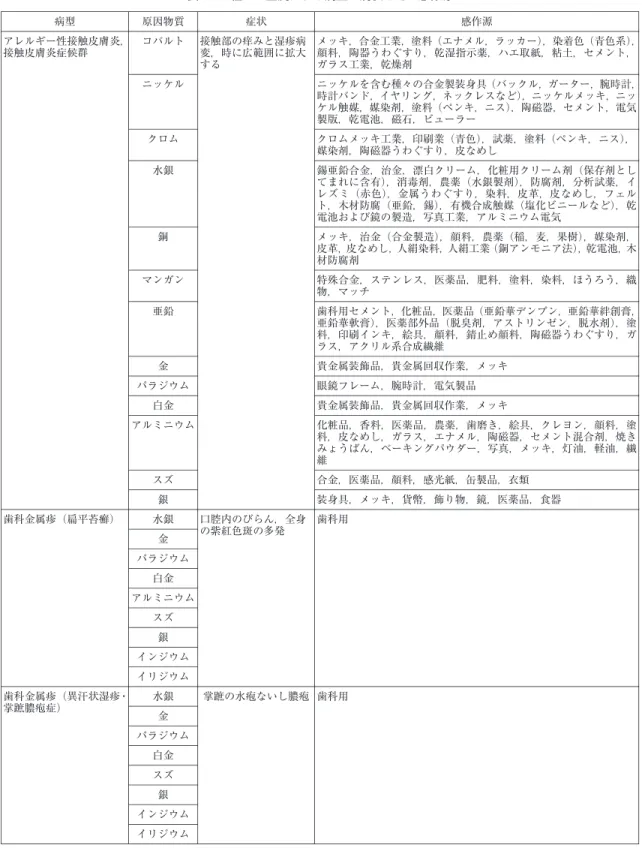 表 12 種々の金属による病型・病状とその感作源 感作源症状原因物質病型 メッキ，合金工業，塗料（エナメル，ラッカー），染着色（青色系）， 顔料，陶器うわぐすり，乾湿指示薬，ハエ取紙，粘土，セメント， ガラス工業，乾燥剤接触部の痒みと湿疹病変，時に広範囲に拡大するコバルトアレルギー性接触皮膚炎，接触皮膚炎症候群 ニッケルを含む種々の合金製装身具（バックル，ガーター，腕時計， 時計バンド，イヤリング，ネックレスなど），ニッケルメッキ，ニッ ケル触媒，媒染剤，塗料（ペンキ，ニス），陶磁器，セメント，電気 製版，