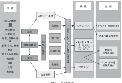 図 2 疑うべきアレルゲン問診からの推定図 1 診断手順