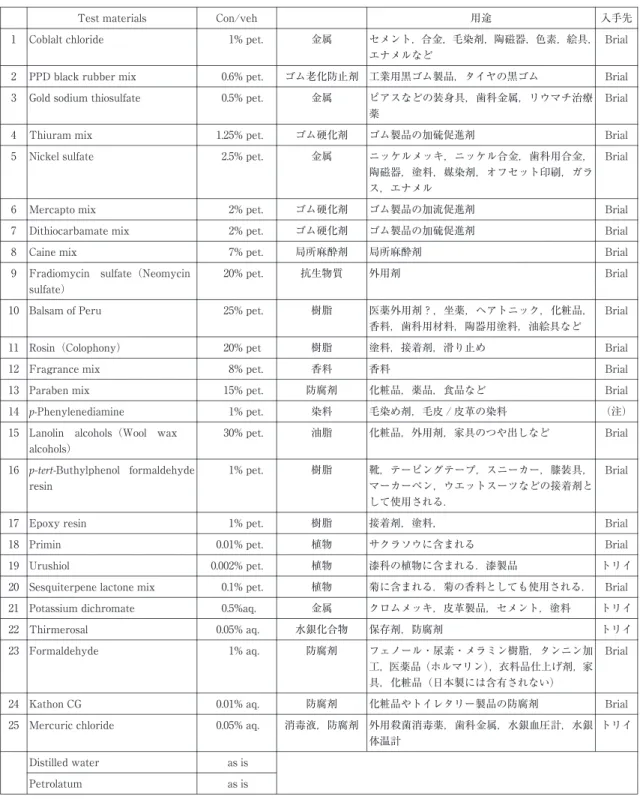 表 1 ジャパニーズスタンダードアレルゲン 入手先用途Con/vehTestmaterials Br i alセメント，合金，毛染剤，陶磁器，色素，絵具， エナメルなど金属% pet.1Coblaltchloride1 Br i al工業用黒ゴム製品，タイヤの黒ゴムゴム老化防止剤% pet.0.6PPD black rubbermix2 Br i alピアスなどの装身具，歯科金属，リウマチ治療 薬金属% pet.0.5Gold sodium thiosulfate3 Br i alゴム製品の加硫促進剤ゴム硬
