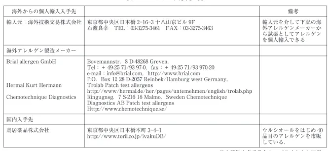 表 2 アレルゲン入手先一覧 備考海外からの個人輸入入手先 輸入元を介して下記の海 外アレルゲンメーカーか ら試薬としてアレルゲン を個人輸入できる東京都中央区日本橋 2 ― 16 ― 3十八山京ビル 9F 石渡良幸　TEL：03-3275-3461　FAX：03-3275-3463輸入元：海外技術交易株式会社 海外アレルゲン製造メーカー Bovemanns t r ．8  D- 48268  Gr even， Tel ：＋ 49- 25  71/93  97- 0，f ax：＋ 49- 25  71/93
