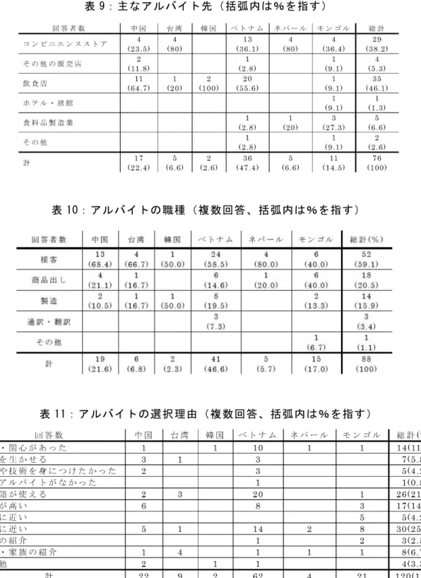 表 9：主なアルバイト先（括弧内は％を指す）  表 10：アルバイトの職種（複数回答、括弧内は％を指す）  表 11：アルバイトの選択理由（複数回答、括弧内は％を指す）  次に、表 12 に「アルバイトに対する満足度」を示す 。表 12 に示す 10 項目について「満 足している」から「満足していない」までを 5 から 1 の数値で選択する 5 件法で尋ねたも のであり、数値が 5 に近いほど「満足している」ことを指している。表 12 から、アルバ イトにおいて満足度が最も高いのは、 「日本語を使う量」 （