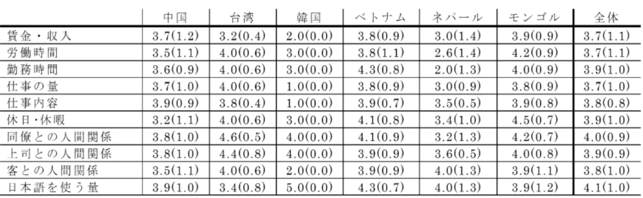 表 12：アルバイトに対する満足度（平均値、括弧内は標準偏差を指す）  また、表 13 は「アルバイトに対する意見」を示している。アルバイトに関する 11 項目 について「そう思う」から「そう思わない」までを 5 から 1 の数値で選択する 5 件法で尋 ねたもので、数値が 5 に近いほど「そう思う」ことを指す。その結果、「アルバイトは日 本語学習に役立っている」、 「アルバイトは日本文化の理解に役立っている」 （ともに 3.9 ）、 「仕事が楽しい」（ 3.8 ）、「仕事量に比べて人手が足りない」（ 3.