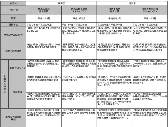 表  ２- ６  沿線自治体の上位計画（その１）  練馬区長期 練馬区都市計画 清瀬市長期 清瀬市都市計画 マスタ ープラ ン 度∼平成32年度 平成13年度∼平成27年度 平成13年度∼平成32年度 ・ 健康と 活力あふれる文化のまちふ ・ だれも が安心し て快適に暮ら せる ・ 美し い自然と 、 医療・ 福祉施設の集 ・ 人々が安全で安心して住み続けら 的で個性的な拠点があるま し て位置 さ わし い 都市空間を創出する ・ 市民生活を支える拠点、 骨格と なる軸の形成を行い、質の高い都市機能の集