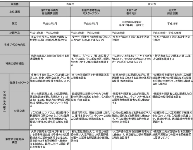 表  ２- ７  沿線自治体の上位計画（その２）  第3次基本構想 総合振興計画 新座市都市計画マスタープラン まちづく り基本方針 所沢市 総合計画 平成13年3月 平成13年3月 平成10年6月策定 平成13年4月一部改正 平成13年 平成13年度∼平成22年度 平成13年度∼平成32年度 平成28年度 平成13年度∼平成22年度 ・ 市の中央部を人と 自然が調和し、 利便性の高い地域と し 発展さ せる ・ 安全性・ 利便性・ 快適性のバラ ンスのとれた” 心地よい” まちづくり ・ ゆと り ・ う
