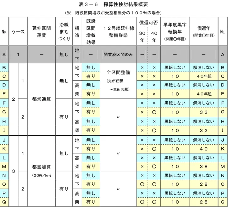表 採算性検討結果概要  ※  既設区間増収 受益相当分 ％ 場合 №  ケ 延伸区間  運賃  沿線 ち  く 構 造  既設区間増収 効果  号線延伸線 整備形態  償還可否 単 黒転換(開業○ 目 ) 償還(開業○ 目 ) №  無し  地 開業済区間 都営通算  無し  地 無し  全区間整備 (光丘駅 ～東所沢駅) ×  ×  黒転し い  解消し い 有× × 超高架 無し××黒転しい 解消しい 有××超 有 地 無し 〃  × × 黒転し い  解消し い 有× ○  高 架  無し  ×  