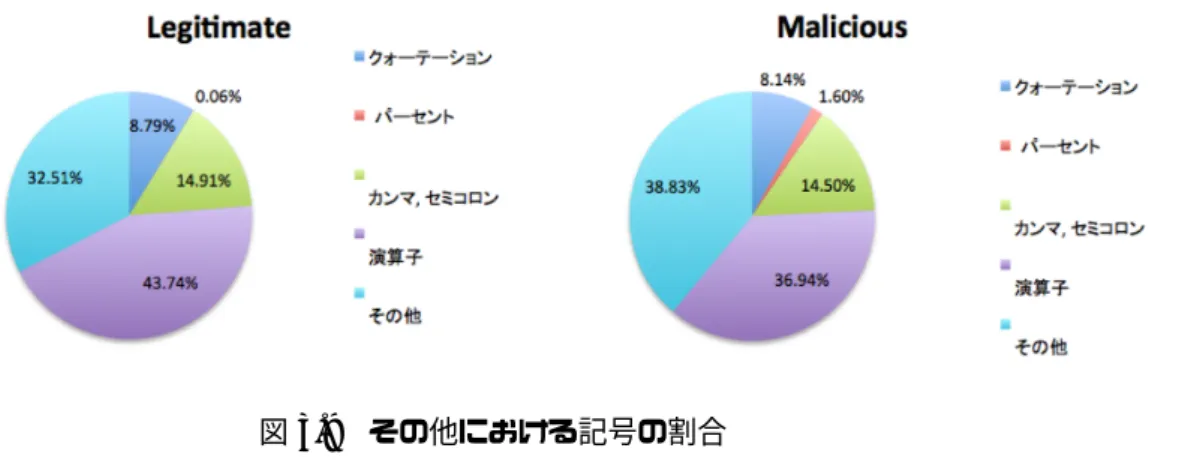 図 3.9 その他における記号の割合 3.5.2 頻度分布を利用した調査 3.4 節で得られた結果からランダムおよびデータ難読化と分類されたデータのノ イズ除去を行った後に Python の nltk ライブラリを利用して頻度分布を使った調 査を行った。図 3.10 は頻度分布を出力するまでのフローを表しており、図 3.8 お よび図 3.9 から良性と悪性の難読化において、記号の利用率に差異はないと考えら れるため、ノイズ除去には表 3.3 で other と分類した記号をスペースに置き換え、 置き換えの