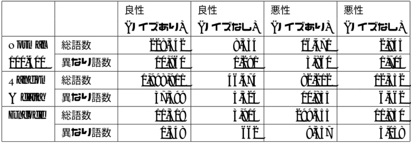 表 3.4 ノイズ除去前後におけるデータセットの単語数 良性 良性 悪性 悪性 ( ノイズあり ) ( ノイズなし ) ( ノイズあり ) ( ノイズなし ) Normal 総語数 228,342 8,534 16,471 2,945 100-400 異なり語数 10,960 1,291 3,860 1,704 Random 総語数 1,998,911 46,474 82,212 12,352 &amp; data 異なり語数 37,399 5,324 10,835 6,462 Encode 総語数 11,