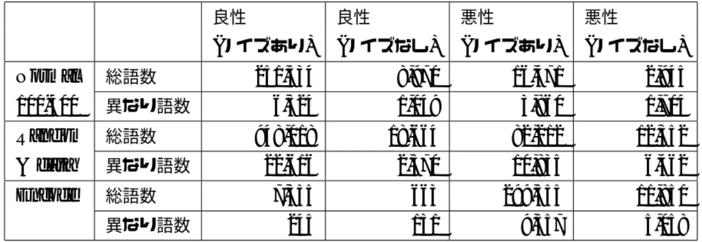 表 3.5 ノイズ除去前後におけるデータセットの単語数 追加検証 良性 良性 悪性 悪性 ( ノイズあり ) ( ノイズなし ) ( ノイズあり ) ( ノイズなし ) Normal 総語数 251,534 8,970 16,471 2,945 100-400 異なり語数 6,324 1,049 3,860 1,704 Random 総語数 948,018 18,664 82,212 12,352 &amp; data 異なり語数 22,616 2,570 10,835 6,462 Encode 総語数 7