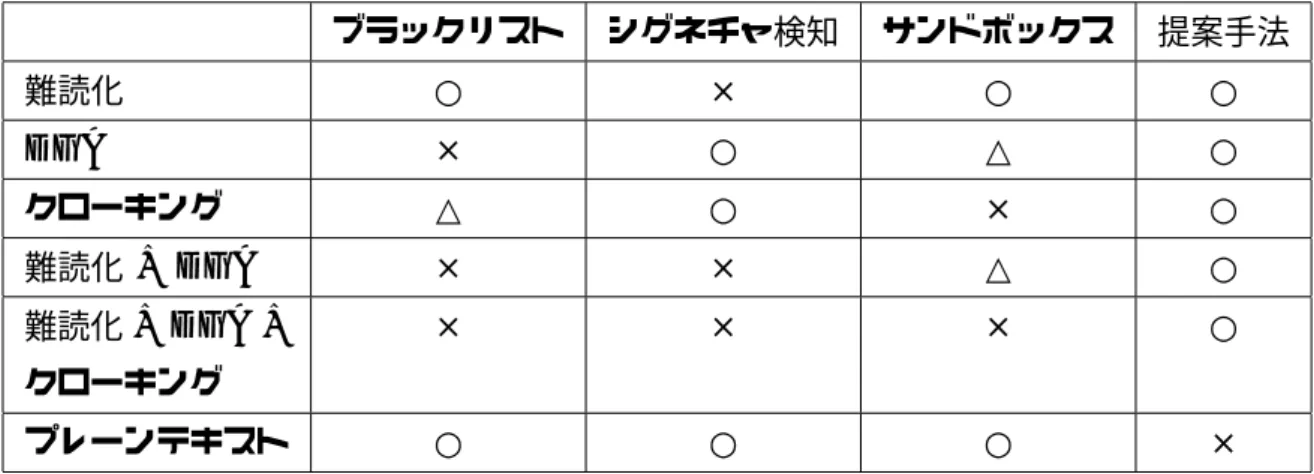 表 4.1 既存の検知手法と回避技術の検知可否 ブラックリスト シグネチャ検知 サンドボックス 提案手法 難読化 ○ × ○ ○ DGA × ○ △ ○ クローキング △ ○ × ○ 難読化 + DGA × × △ ○ 難読化 + DGA + クローキング × × × ○ プレーンテキスト ○ ○ ○ × おける誤検知やスクリプトコードがブラウザ上で実行されるといった欠点も存在し ている。 メリット • DGA に対しても有効 提案手法では DGA を用いたドメイン生成に対しても有効である。これは DGA 