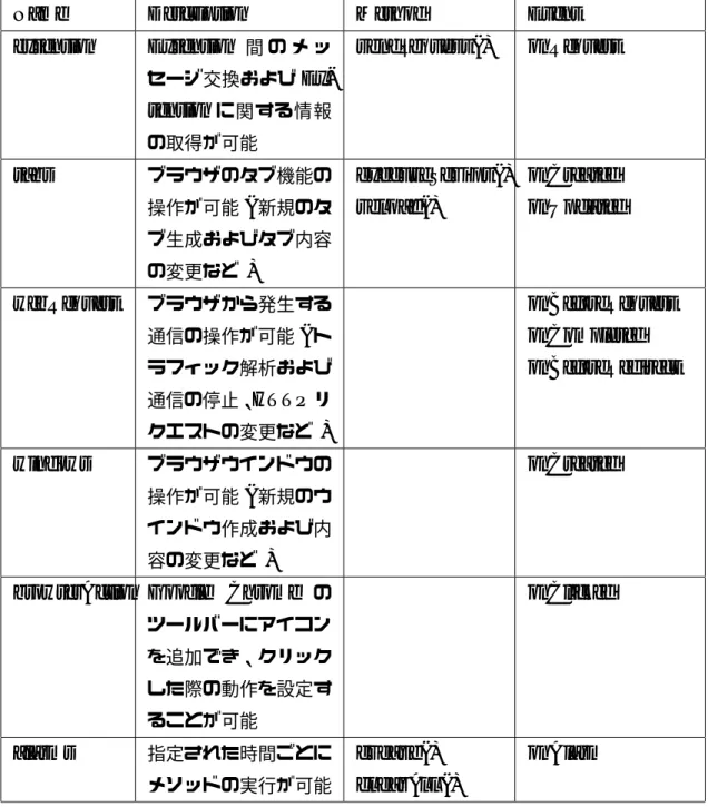 表 5.3 今回使用した JavaScript APIs(Chrome Platform APIs)
