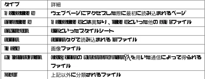 表 5.4 webRequest におけるファイルタイプ