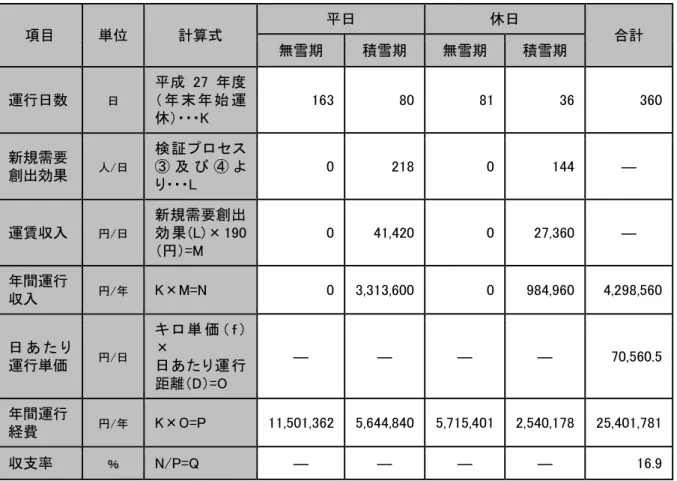 表 3-10  既存路線の減収分を考慮した実証運行路線の収支率  項目  単位  計算式  平日  休日  合計  無雪期  積雪期  無雪期  積雪期  運行日数  日  平成 27 年度 （ 年 末 年 始 運 休）・・・K  163  80  81  36  360  新規需要  創出効果  人/日  検 証 プ ロ セ ス③及び④よ り・・・L  0  218  0  144  ―  運賃収入  円/日  新規需要創出効 果 (L) × 190 （円）=M  0  41,420  0  27,360