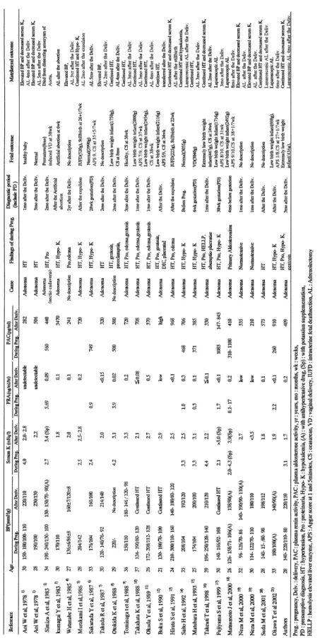 Table 1.  Reviw of Reported Cases in Japan