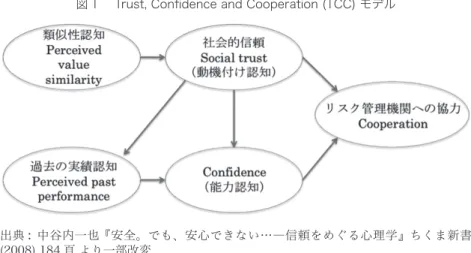 図 1　 Trust, Confidence and Cooperation (TCC) モデル