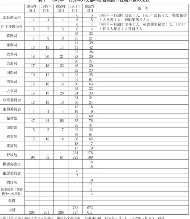 表 1 　1949年～1952年外交部本部各機関の在職人数の比 较 1949年 10月 1949年12月 1950年12月 1951年12月 1952年12月 備　考 部長辦公室 6 5 1949年〜1950年部長 4 人，1951年部長 4 人，機要秘書 1 人秘書 1 人，1952年部長 5 人44465 庁主任辦公室 6 4 1949年〜1950年主任 3 人，秘書機要秘書 1 人，1951年 主任 3 人秘書 4 人科員 2 人55564 蘇欧司 25 23 7 8 9 25 27 亜洲司 41 3