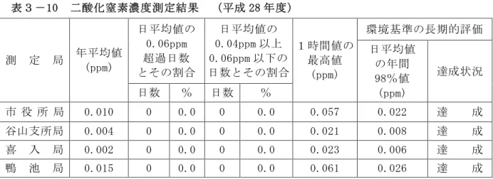 表 ３ － 1 0 二 酸 化 窒 素 濃 度 測 定 結 果 （ 平 成 2 8 年 度 ） 測 定 局 年 平 均 値 ( p p m ) 日 平 均 値 の0 . 0 6 p p m超 過 日 数 と そ の 割 合 日 平 均 値 の0 