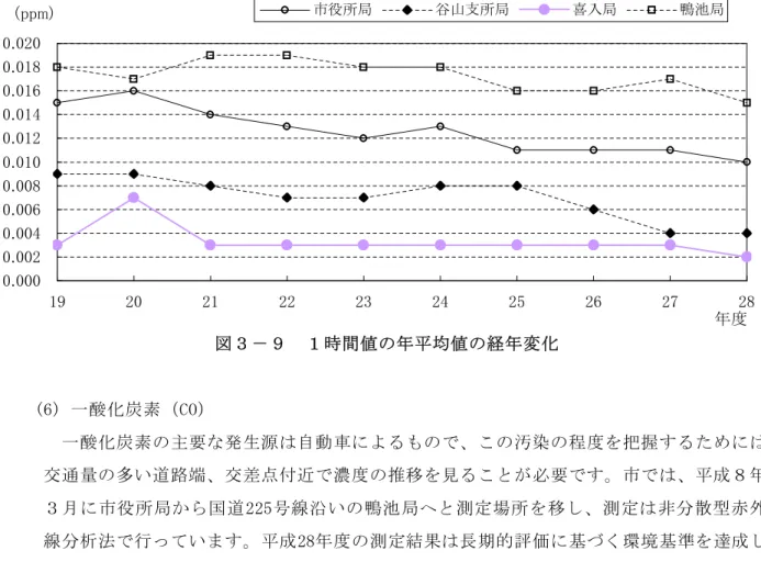 図 ３ － ９ １ 時 間 値 の 年 平 均 値 の 経 年 変 化 ( 6 )   一 酸 化 炭 素 （ C O） 一 酸 化 炭 素 の 主 要 な 発 生 源 は 自 動 車 に よ る も の で 、 こ の 汚 染 の 程 度 を 把 握 す る た め に は 、 交 通 量 の 多 い 道 路 端 、 交 差 点 付 近 で 濃 度 の 推 移 を 見 る こ と が 必 要 で す 。 市 で は 、 平 成 ８ 年 ３ 月 に 市 役 所 局 か ら 国 道 2 25 号 線 沿 い 
