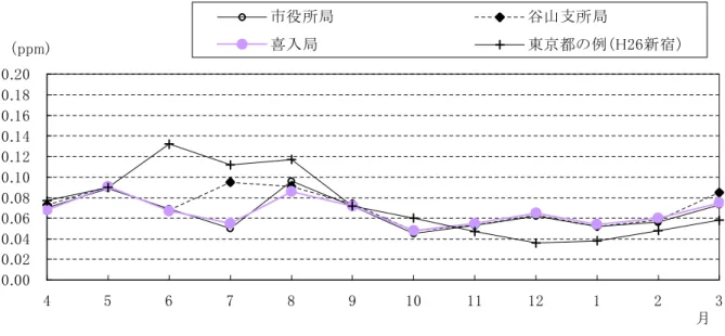 図 ３ － 1 3 日 最 高 値 （ 昼 間 の 1 時 間 値 ） の 月 毎 推 移 ( 8 )   非 メ タ ン 炭 化 水 素 （ N M H C ） メ タ ン 以 外 の 炭 化 水 素 （ 以 下 「 非 メ タ ン 炭 化 水 素 」 と い う 。 ） は 、 光 化 学 オ キ シ ダ ン ト の 原 因 物 質 と 言 わ れ て い ま す 。 非 メ タ ン 炭 化 水 素 の 測 定 は 、 鴨 池 局 と 喜 入 局 で 行 っ て い ま す 。 非 メ タ ン 炭 化 
