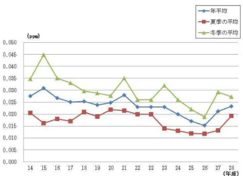 図 ３ － 1 8 全 交 差 点 の 二 酸 化 窒 素 濃 度 の 年 平 均 値 の 経 年 変 化 ( 3 )   酸 性 雨 調 査 酸 性 雨 に よ る 湖 沼 や 森 林 な ど の 生 態 系 に 与 え る 影 響 が 、 欧 米 を 中 心 に 国 際 的 な 環 境 問 題 と し て ク ロ ー ズ ア ッ プ さ れ て い ま す 。 本 市 で は 、 昭 和 6 2 年 ６ 月 1 5 日 に p H 2 