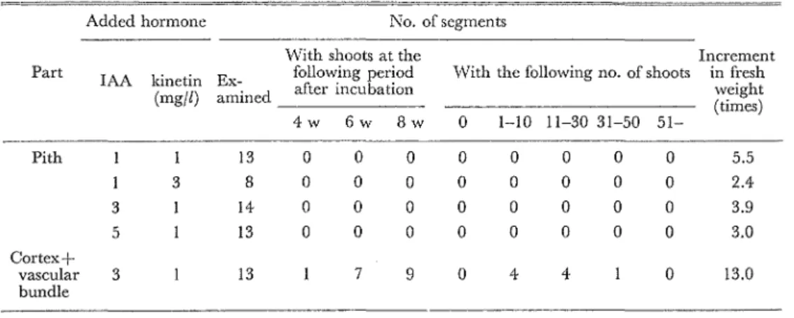 Table 5 .   Shoot f o r m a t i o n  o f  stem s e g m e n t s  e x c i s e d  from a p i c a l  and b a s a l  p a r t s 