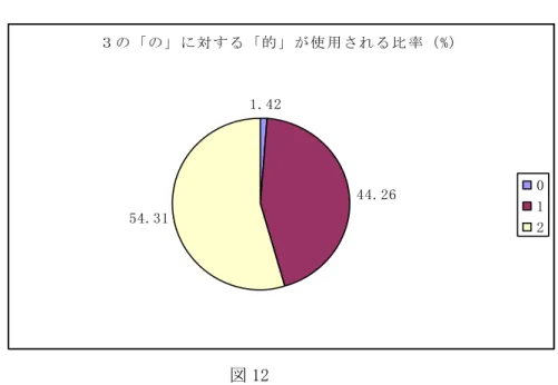 図 11 では、 「の」を「的」に訳さなかったの（0）は 26 人で 2.67%、一つしか訳さなか った（１）のは 471 人で 48.66%、二つに訳した（2）のは 439 人で 45.37%で、三つに訳し た（3）のは 32 人で 3.29%ある。          ３の「の」に対する「的」が使用される比率（%）1.4244.2654.31 012                                   図 12  （ 研究室の先輩のノートを参考にしました。 ）  図 12 では、 「の」を