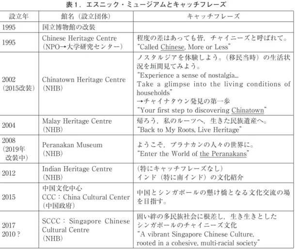 表 1 ．エスニック・ミュージアムとキャッチフレーズ 設立年 館名（設立団体） キャッチフレーズ 1995 国立博物館の改装 1995 Chinese…Heritage…Centre （NPO→大学研究センター） 程度の差はあっても皆，チャイニーズと呼ばれて。“Called…Chinese,…More…or…Less” 2002… （2015改装） Chinatown…Heritage…Centre（NHB） ノスタルジアを体験しよう。（移民当時）の生活状況を垣間見てみよう。“Experience…a…se