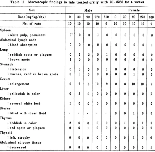 Table  11  Macroscopic  findings  in  rats  treated  orally  with  DL-8280  for  4  weeks