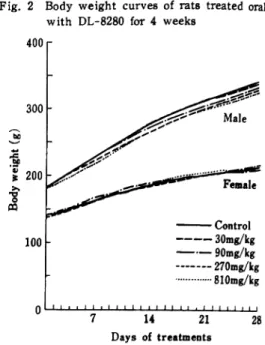 Fig.  2  Body  weight  curves  of  rats  treated  orally with  DL-8280  for  4  weeks