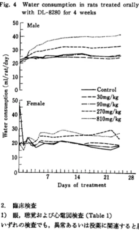 Fig.  3  Food  consumption  in  rats  treated  orally with  DL-8280  for  4  weeks