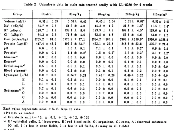 Table  2  Urinalysis  data in  male  rats treated  orally  with  DL-8280  for 4  weeks