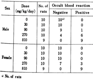 Table  4  Fecal  occult  blood  reaction  in  rats  trea- trea-ted  orally  with  DL-8280  for  4  weeks