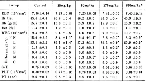Table  5  Hematology  data  in  male  rats  treated  orally  with  DL-8280  for  4  weeks